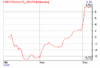 depotPerformanceGraph_2005_Dec_06.gif
