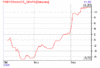 depotPerformanceGraph_2005_Dec_16.gif