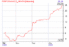 depotPerformanceGraph_RZ_26Jan2006.gif